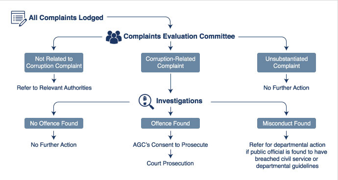 corruption complaints workflow